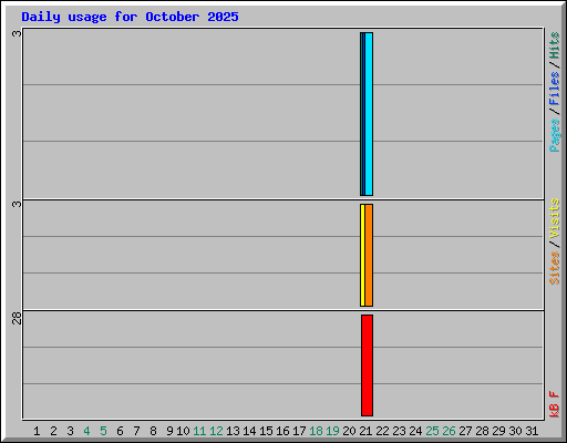 Daily usage for October 2025