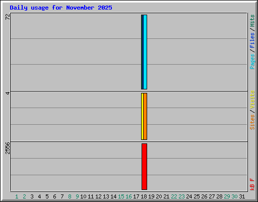 Daily usage for November 2025