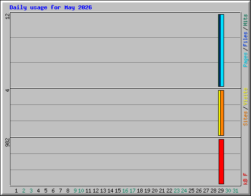 Daily usage for May 2026