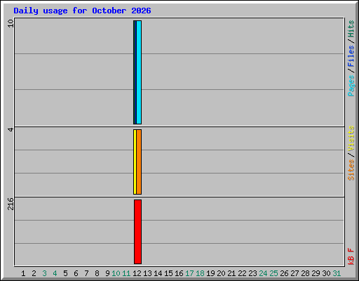 Daily usage for October 2026